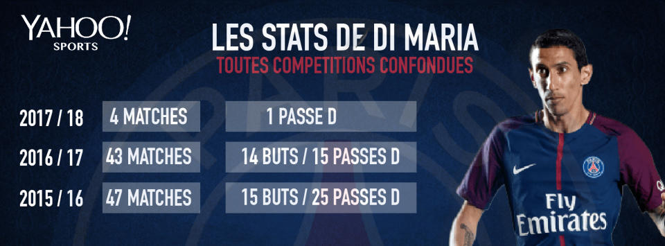 Les stats de Di Maria