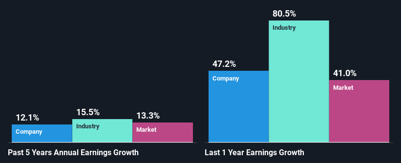 past-earnings-growth