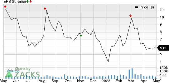 Luminar Technologies, Inc. Price and EPS Surprise