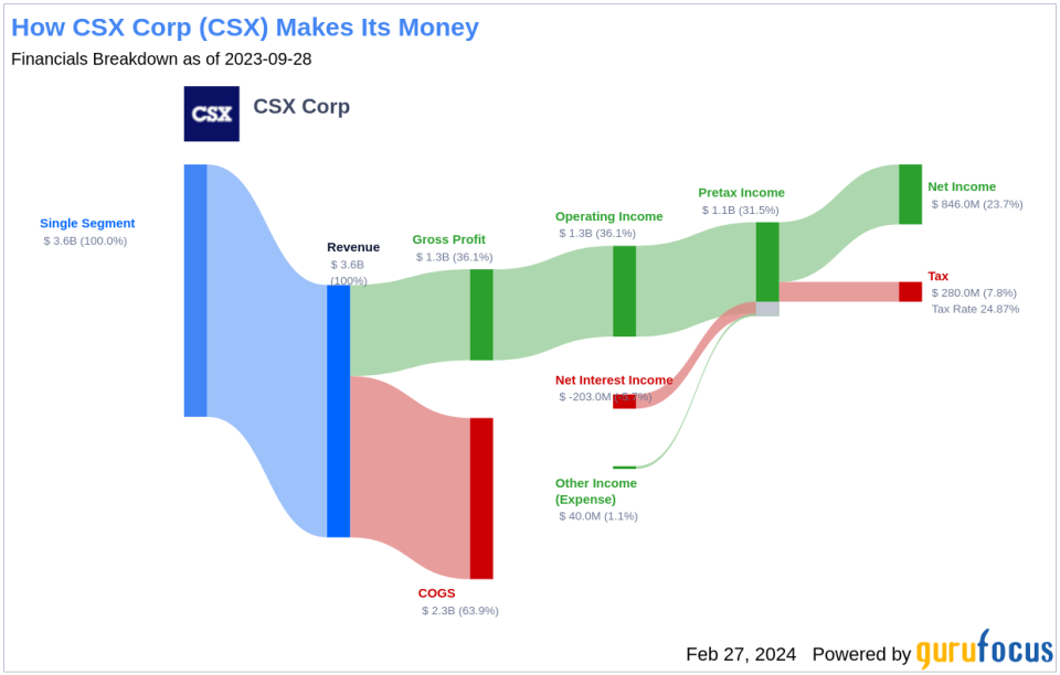 CSX Corp's Dividend Analysis