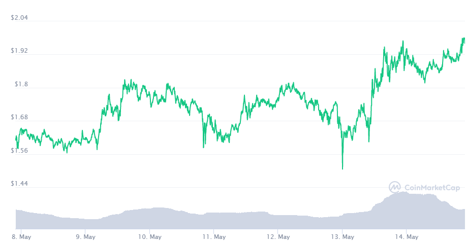 Gráfico semanal del precio de ADA. Fuente: <a href="https://coinmarketcap.com/currencies/cardano/" rel="nofollow noopener" target="_blank" data-ylk="slk:CoinMarketCap;elm:context_link;itc:0;sec:content-canvas" class="link ">CoinMarketCap</a>