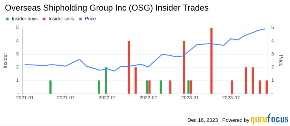 Insider Buying: Director Elaine Luria Acquires 40,000 Shares of Overseas Shipholding Group Inc