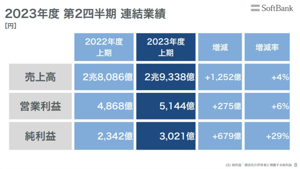 <a href="https://www.softbank.jp/corp/news/press/sbkk/2023/20231108_01/" rel="nofollow noopener" target="_blank" data-ylk="slk:SoftBank（Press Release）;elm:context_link;itc:0;sec:content-canvas" class="link ">SoftBank（Press Release）</a>