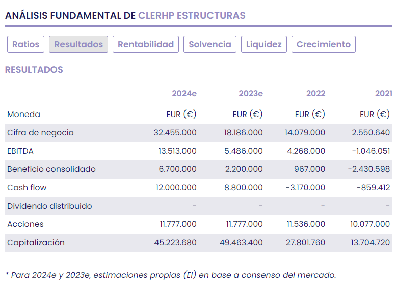 Clerhp, inversión en crecimiento con megaproyecto incluido