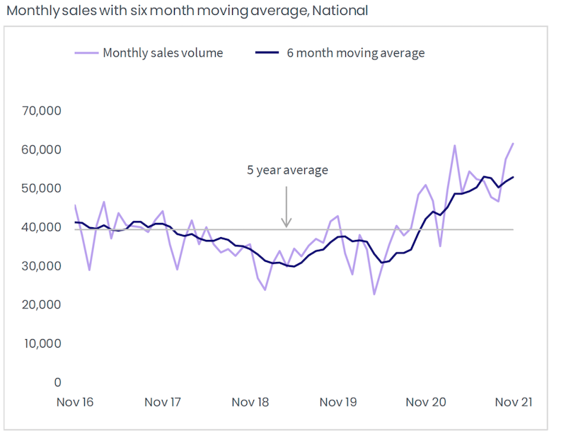 A table showing monthly housing sales dating back to November 2015.