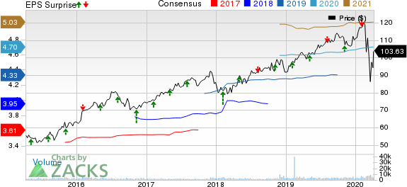 Atmos Energy Corporation Price, Consensus and EPS Surprise