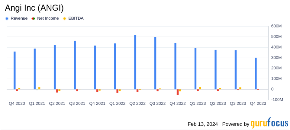 Angi Inc (ANGI) Reports Q4 2023 Results: A Mixed Financial Performance Amidst Market Challenges