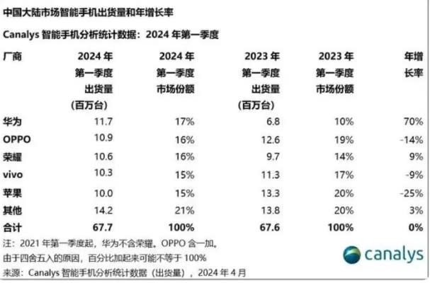  Canalys 統計，經歷 13 個季度，華為在2024第一季重奪中國大陸手機市場第一。 圖 : 翻攝自觀察者網 