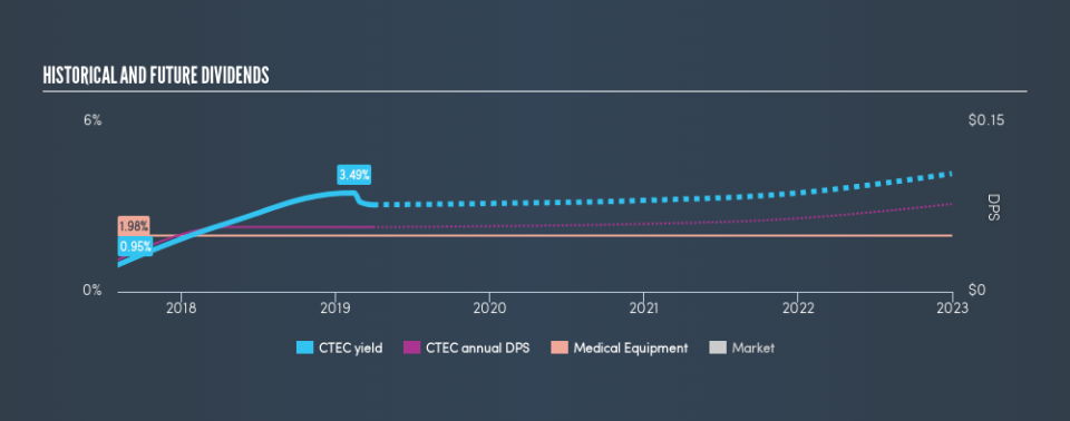LSE:CTEC Historical Dividend Yield, March 31st 2019