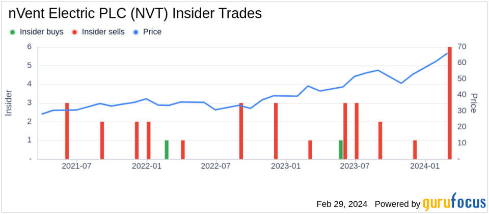 EVP & CTO Aravind Padmanabhan Sells 4,115 Shares of nVent Electric PLC (NVT)