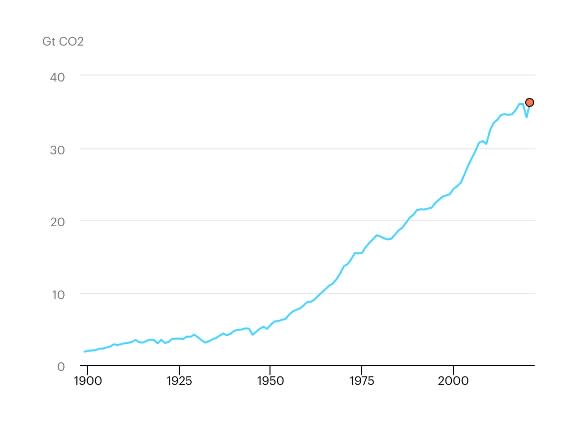 全球1990～2021年能源耗用和工業碳排放，自疫情後呈現反彈並持續攀升。(圖/IEA 2021報告)
<br />