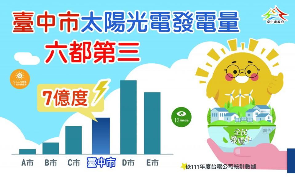 太陽光電發電量，台中為六都第三名。（記者徐義雄攝）