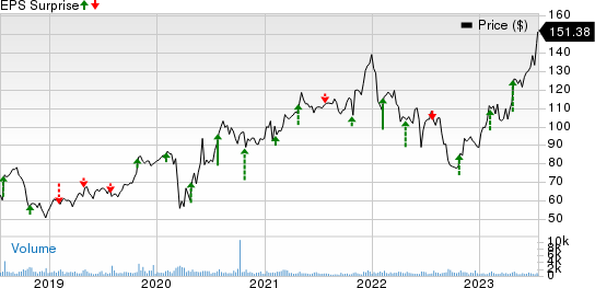 Simpson Manufacturing Company, Inc. Price and EPS Surprise