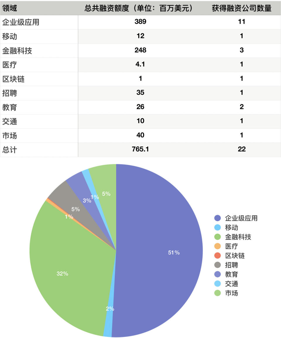 矽谷一周融資速報：22 家公司獲總計超7.6 億美元融資