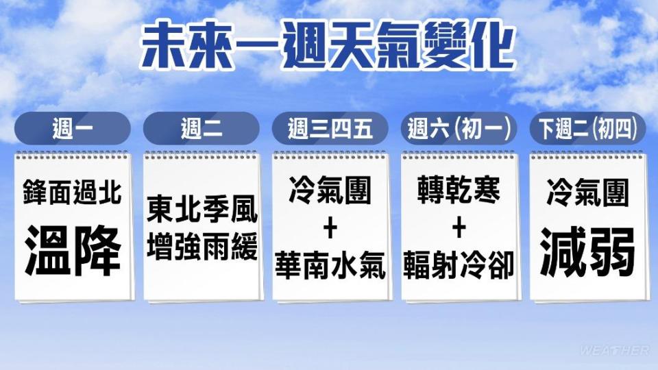 過年天氣將呈現先濕後乾、先冷後暖。（圖／TVBS）