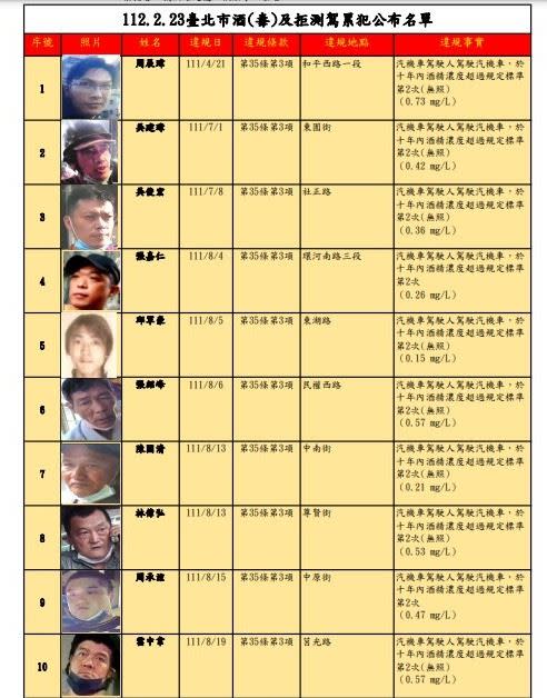 台北市交通事件裁決所依據酒(毒)駕新規，今（23）天第20次公告酒(毒)駕累犯，共有25名。（圖／翻攝自台北市交通事件裁決所）