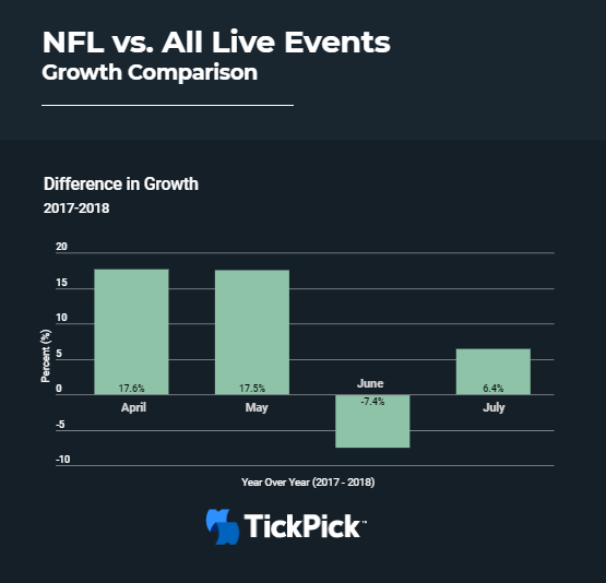 Growth in ticket sales for NFL vs all other live events from April to July 2018 on TickPick.