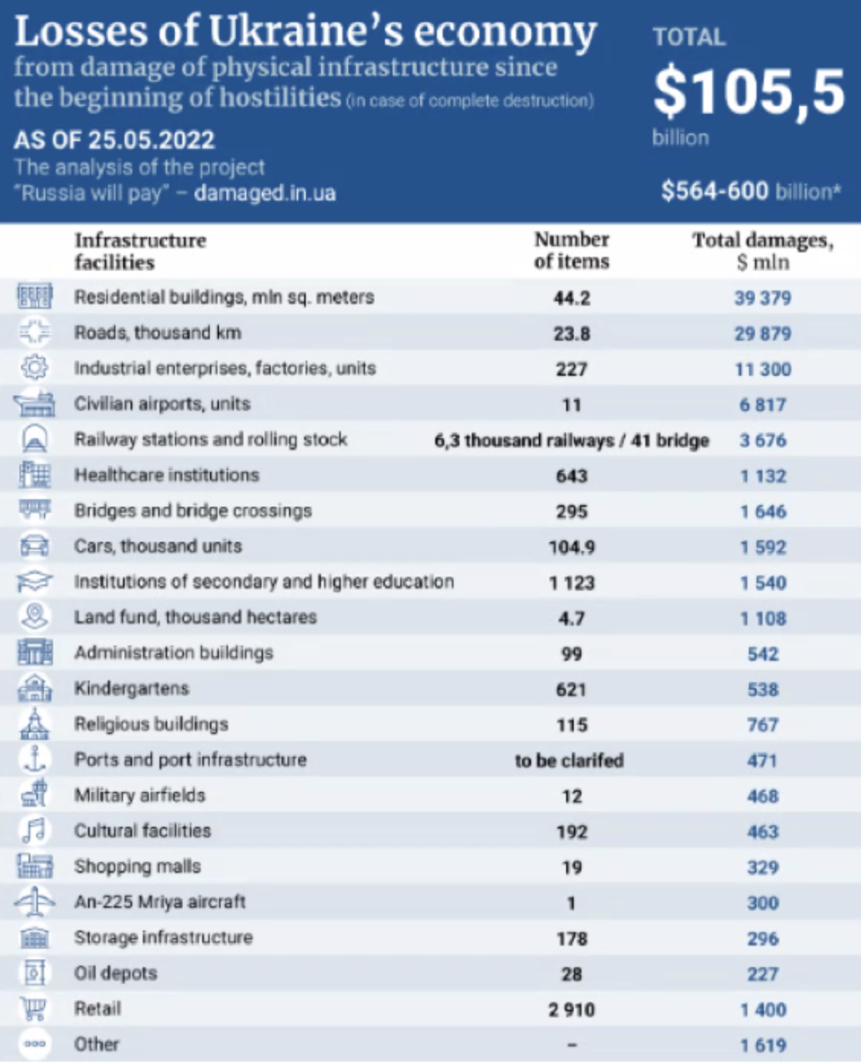 Ukrainian economic losses from the Russian invasion as of 25 May 2022. (INFOGRAPHIC: Embassy of Ukraine in Singapore)