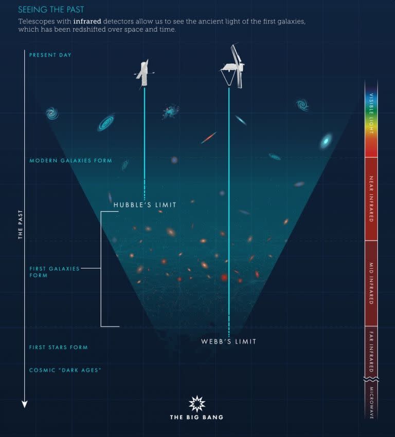 Comparación de los límites de los telescopios Hubble - James Webb en infrarrojo | imagen Universe Today