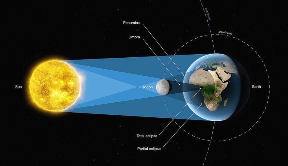 Lineup of Sun, Moon and Earth during the upcoming April 2024 total solar eclipse.