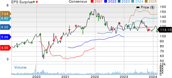 Choice Hotels International, Inc. Price, Consensus and EPS Surprise