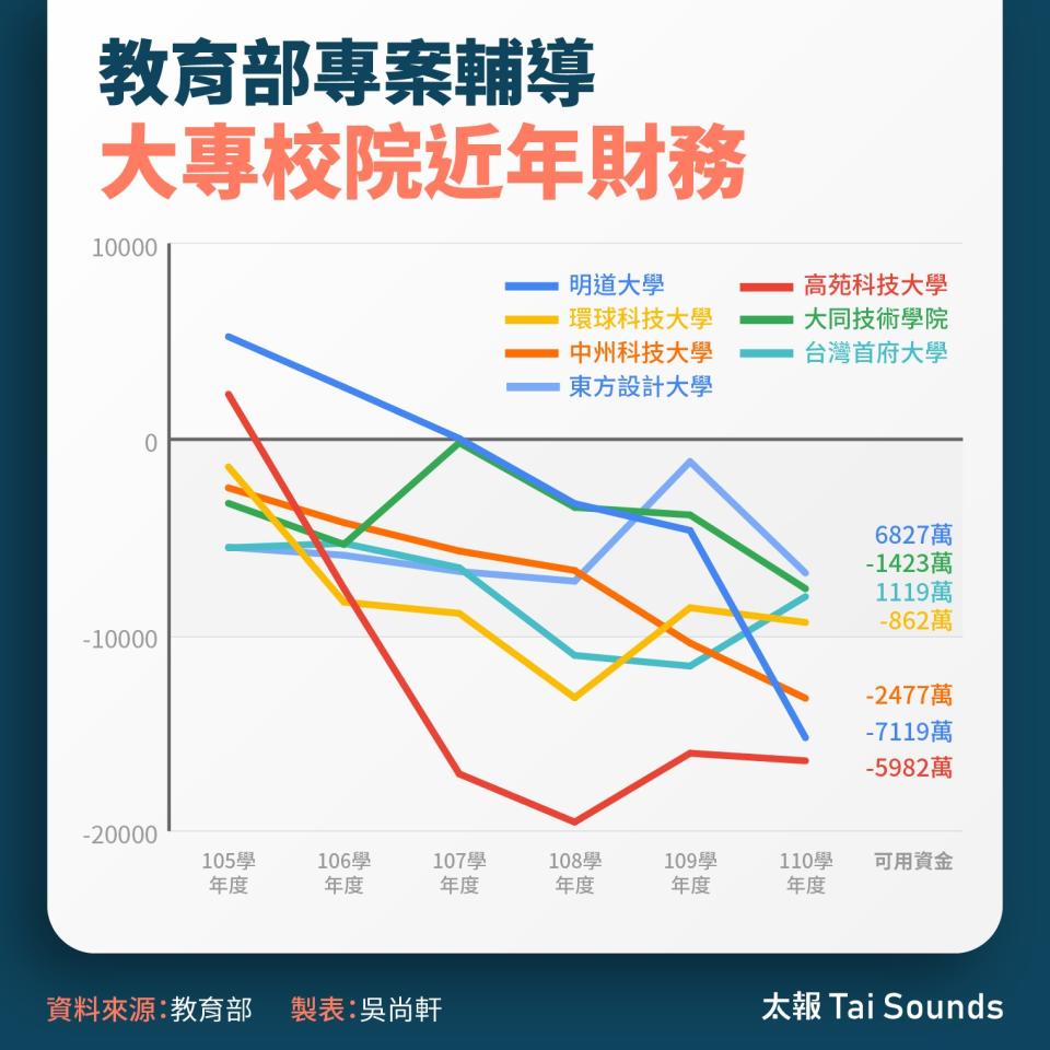 教育部專案輔導大專校院近年財務