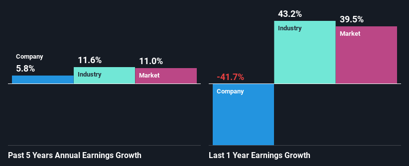 past-earnings-growth