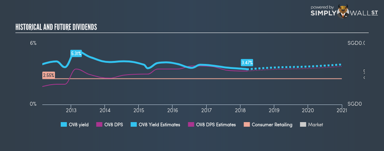 SGX:OV8 Historical Dividend Yield Mar 14th 18