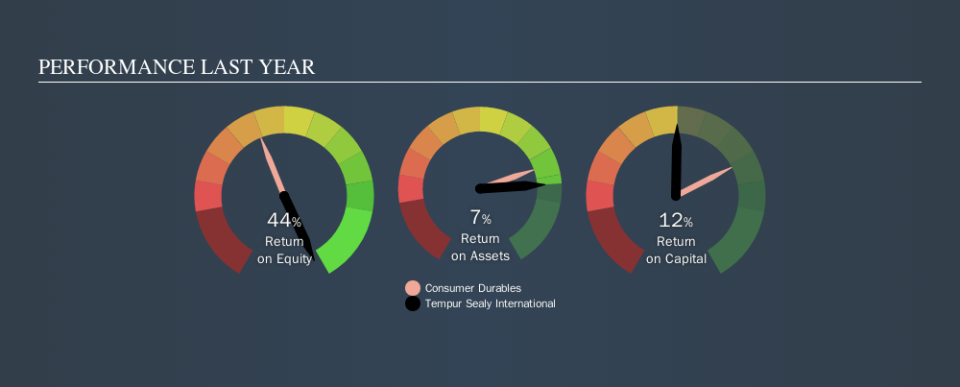 NYSE:TPX Past Revenue and Net Income, October 9th 2019