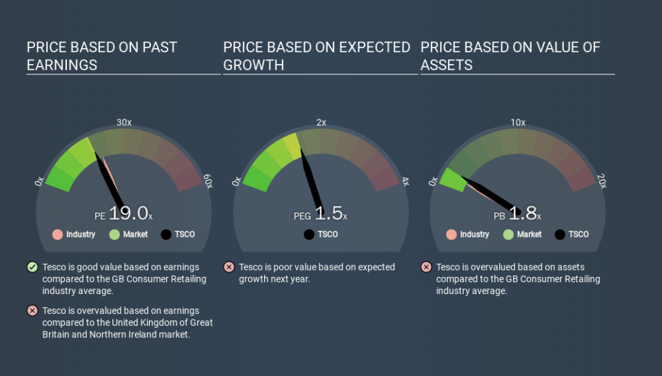 LSE:TSCO Price Estimation Relative to Market, February 19th 2020