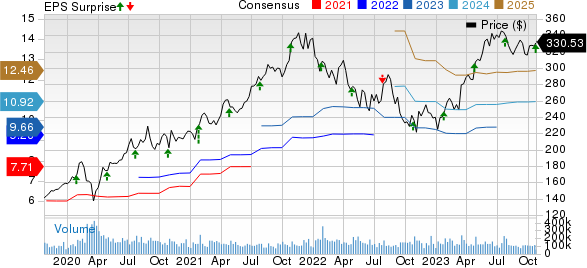 Microsoft Corporation Price, Consensus and EPS Surprise