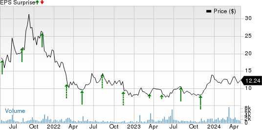 SEMrush Holdings, Inc. Price and EPS Surprise