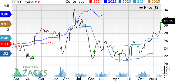 Pilgrim's Pride Corporation Price, Consensus and EPS Surprise