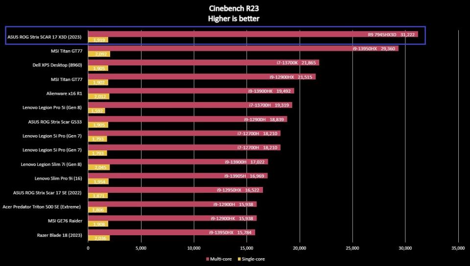 Screenshot of ASUS ROG Strix SCAR 17 X3D (2023) benchmark results.