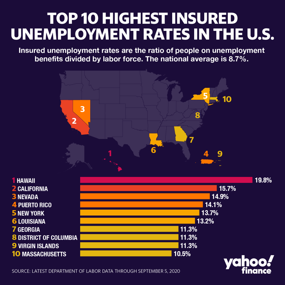 Hawaii continues to lead the nation with the highest insured unemployment rate.