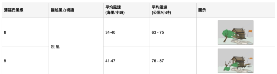 蒲福氏風級表，8 級 / 9 級風