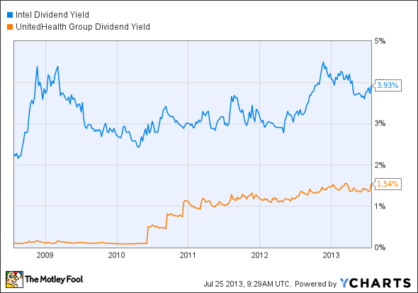 INTC Dividend Yield Chart