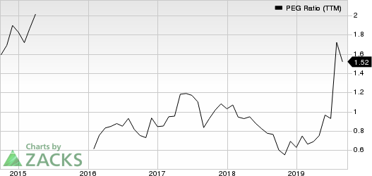 Taylor Morrison Home Corporation PEG Ratio (TTM)