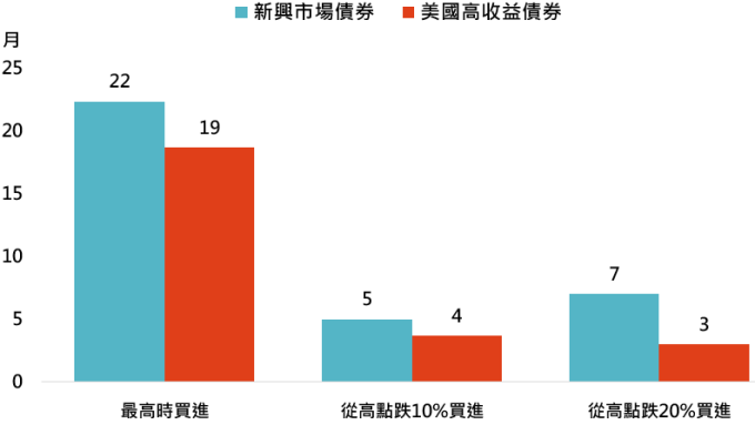 資料來源：Bloomberg，「鉅亨買基金」整理，採美銀美林新興市場債券與美銀美林美國高收益債券總報酬指數，資料期間:1991-2020與1986-2020。此資料僅為歷史數據模擬回測，不為未來投資獲利之保證，在不同指數走勢、比重與期間下，可能得到不同數據結果。