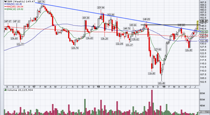 top stock trades for IBM