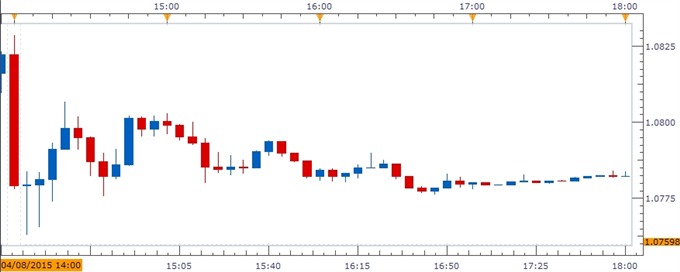 EUR/USD Chart