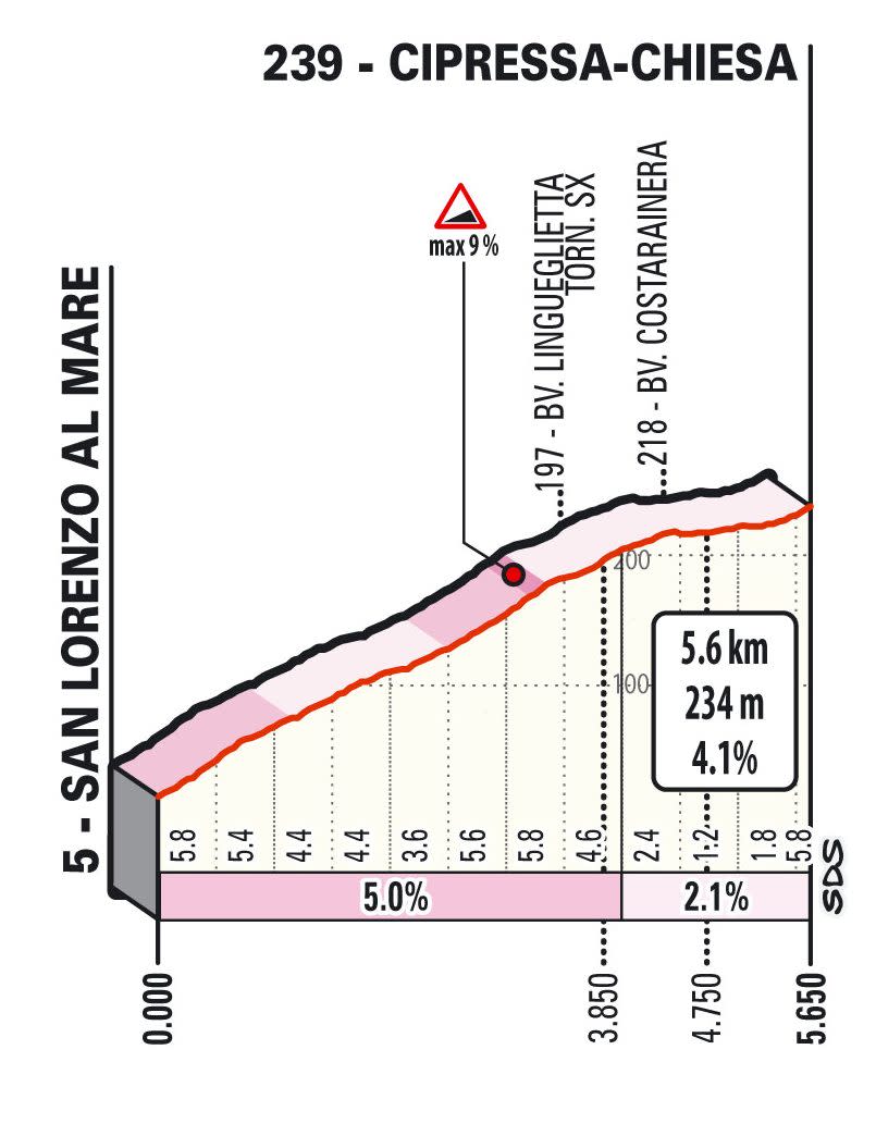 Milan-Sanremo 2022, Cipressa - Milan-Sanremo 2022: When is the race, which riders are racing and what TV channel is it on?