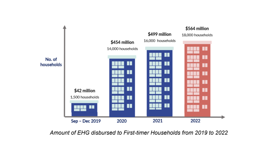 A chart indicating the amount of Enhanced CPF Housing Grants disbursed to first-timer households from 2019 to 2022.