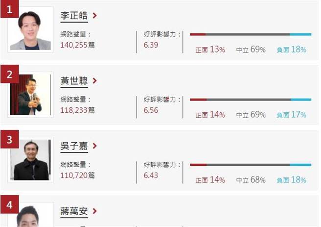 政論名嘴網路聲量排名，名嘴李正皓名列第1。(翻攝自《網路溫度計》網站)