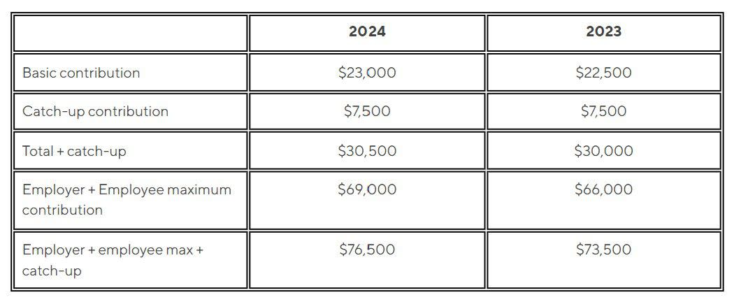 401(k) Contribution Limits 2024 vs 2023