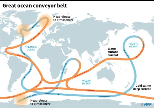 The system of ocean currents that regulates global weather
