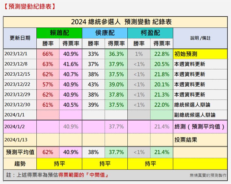 預測變動表。（圖／翻攝自《無情真實的未來預測》網站）