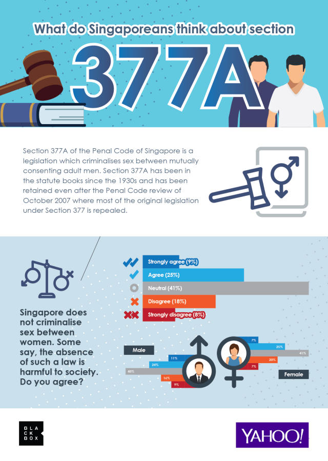 33 Of Singapore Residents Say Absence Of Law Criminalising Sex Between