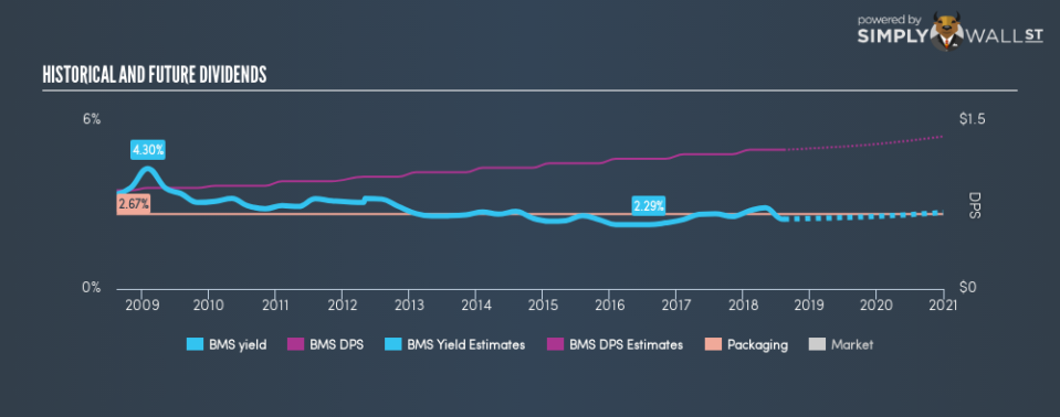 NYSE:BMS Historical Dividend Yield August 12th 18