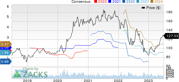 Amazon.com, Inc. Price and Consensus